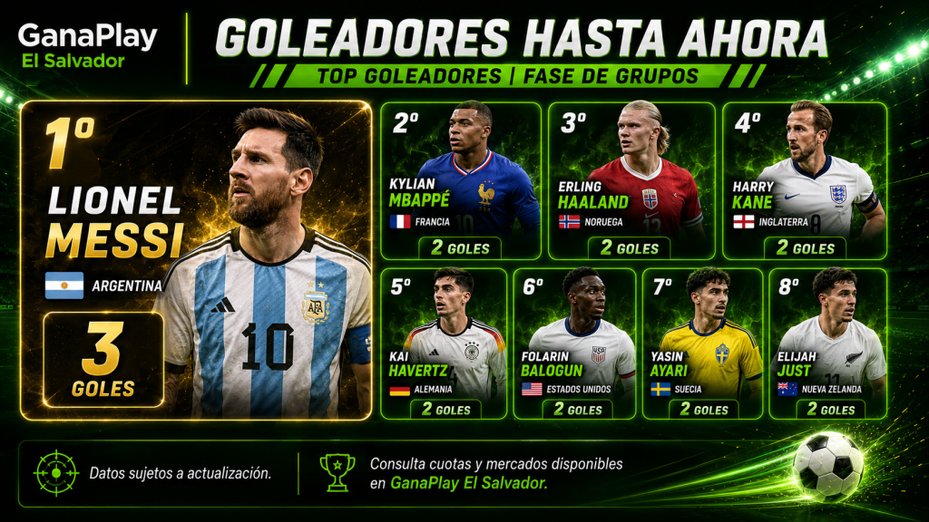 Goleadores del Mundial GanaPlay Guatemala