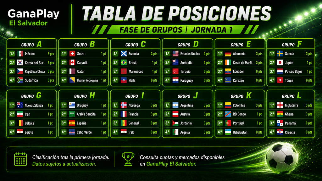 Tabla de posiciones Mundial 2026 GanaPlay Guatemala